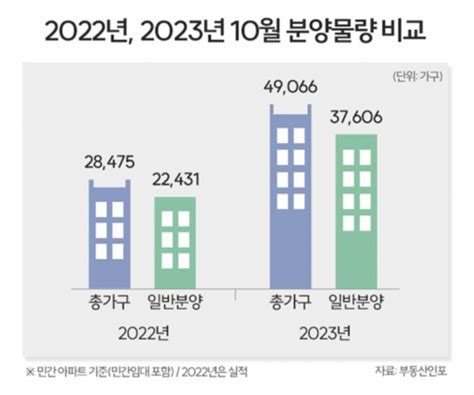 10월 전국 49만가구 분양···전년보다 약 17배 증가 서울파이낸스