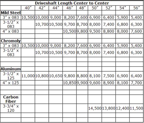 Drive Shaft Size Team Chevelle