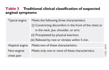 Definitions Of Typical And Atypical Angina Are Summarized In