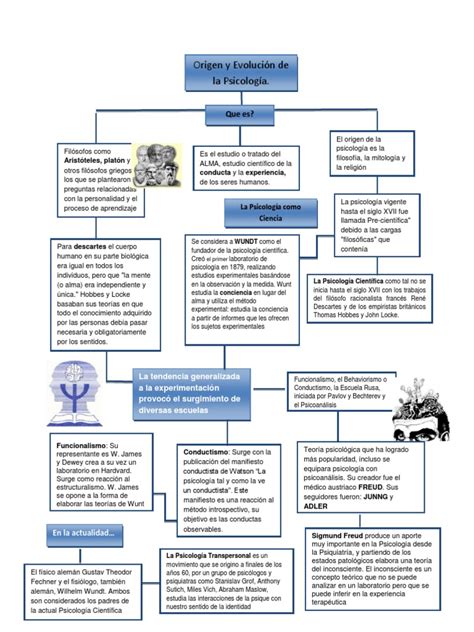 Mapa Conceptual Origen Y Evolucion De La Psicologia Sicología