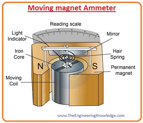 What Is Ammeter Construction Working Types And Applications The