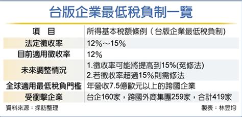 台版最低稅負調至15％ 財長：免修法 眾智聯合會計師事務所