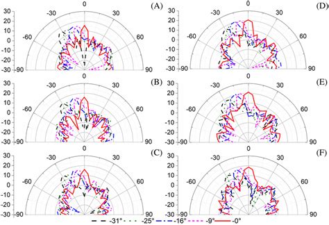 Measured Radiation Patterns In The Hplane Of The Array Antenna With