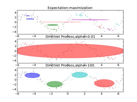 Gaussian Mixture Model Sine Curve — Scikit Learn 010 Documentation