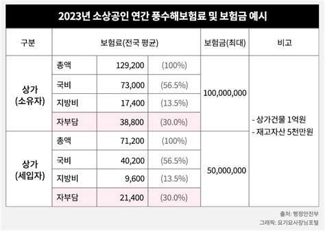 ‘소상공인 풍수해보험 총정리