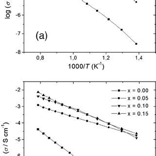 Arrhenius Plots Showing The Dependence Of The Total Conductivity In