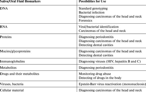 Salivary Biomarkers With Their Possibilities For Use Download Table