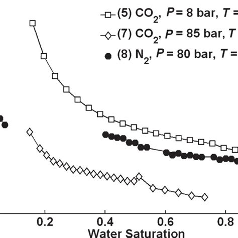 Secondary Imbibition Capillary Pressure Curves In Coarse Sand For The