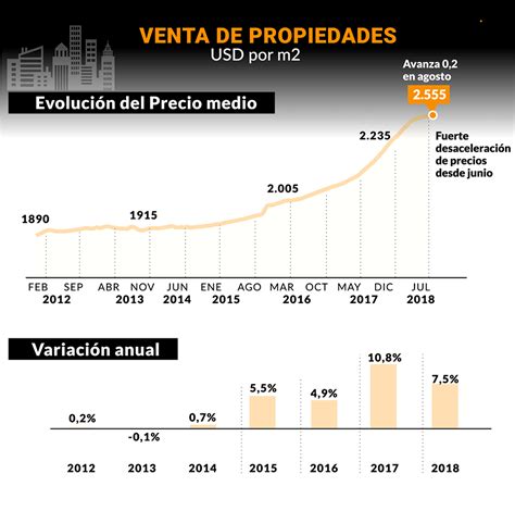 Se Desacelera El Aumento De Precio De Las Propiedades Cuánto Cuesta El