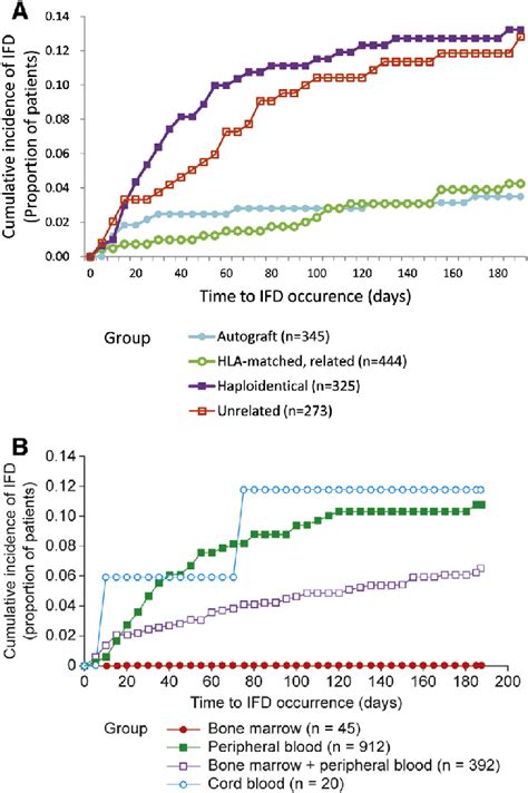 Cumulative Incidence Of Invasive Fungal Disease IFD In Recipients Of