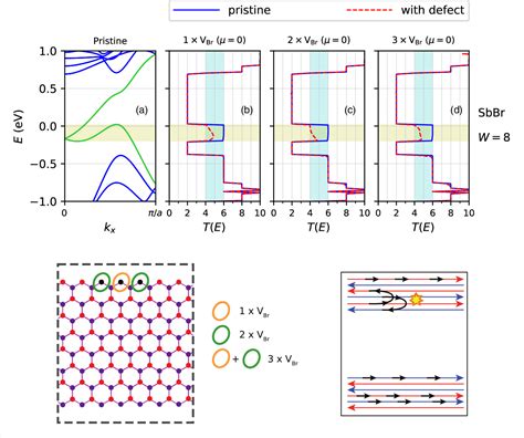 Figure 3 From Conductance Of Quantum Spin Hall Edge States From First