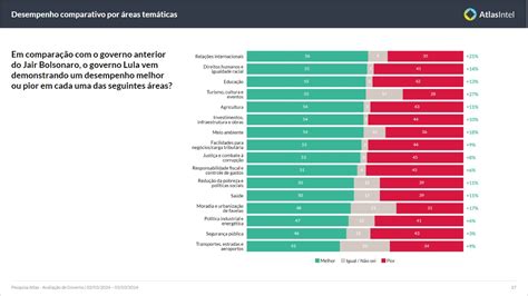 População avalia que Lula supera Bolsonaro em todas as áreas do governo