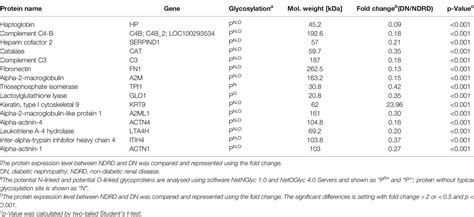 Frontiers Salivary Glycopatterns As Potential Non Invasive Biomarkers