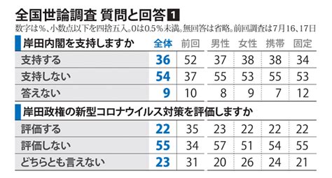 2022年8月20 21日実施 全国世論調査の分析と結果