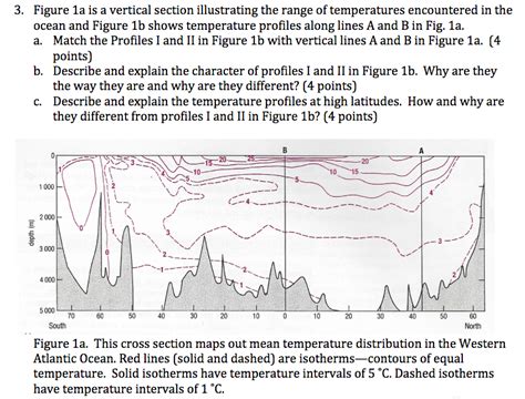 Solved 3. Figure 1a is a vertical section illustrating the | Chegg.com