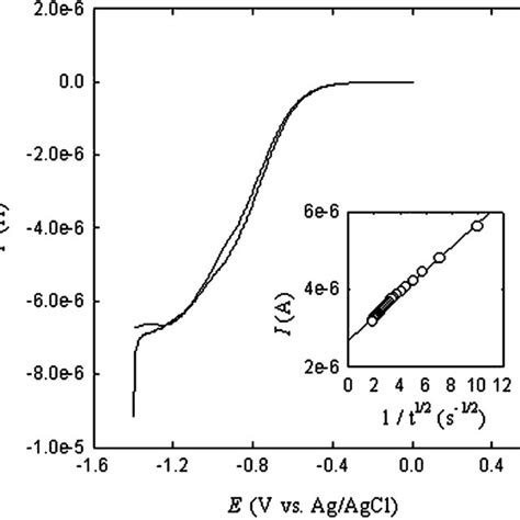 Cyclic Voltammogram Of A Mm Diameter Carbon Microdisk Modified By