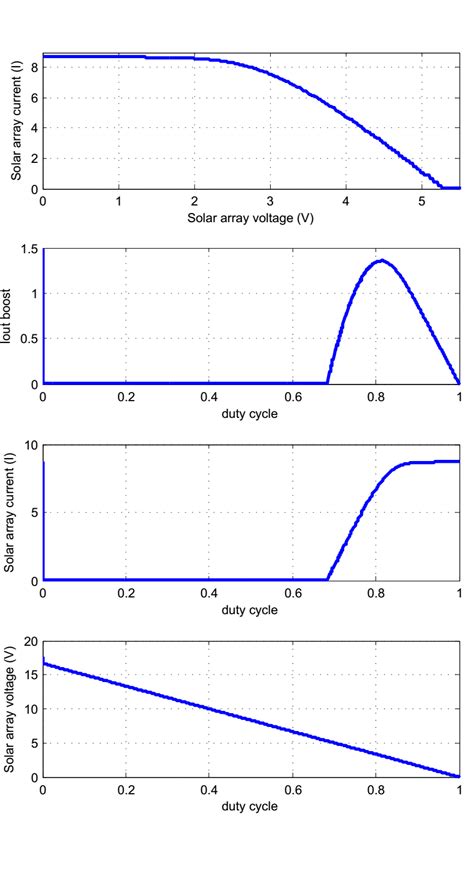 Boost Converter Output Current And Voltage Vs Duty Cycle Download Scientific Diagram