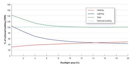 Whats More Important When Specifying Rooflights Lowest U Value Or