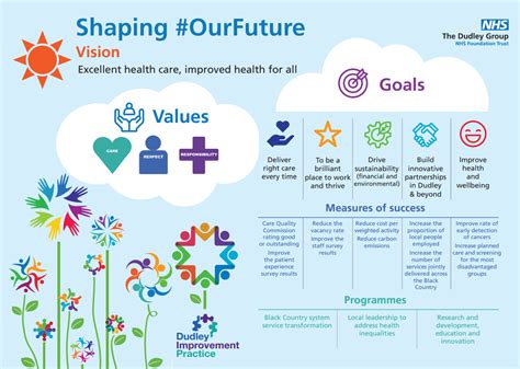 Strategic Plan Shaping Ourfuture Strategy The Dudley Group Nhs