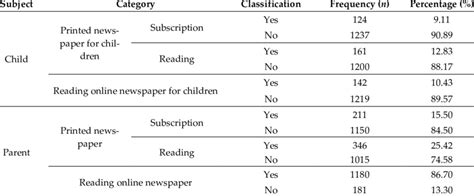 Newspaper subscription and reading (N = 1361). | Download Scientific ...