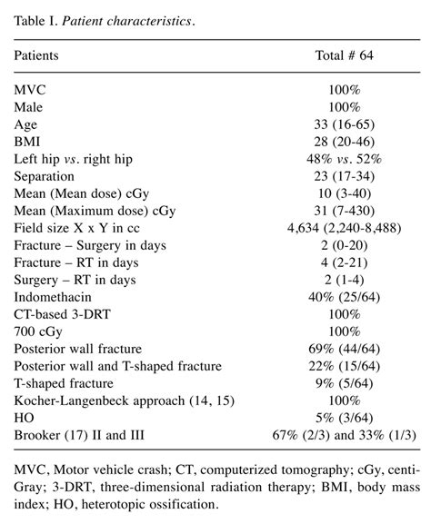 Testicular Dose During Prophylaxis Of Heterotopic Ossification With Radiation Therapy In Vivo