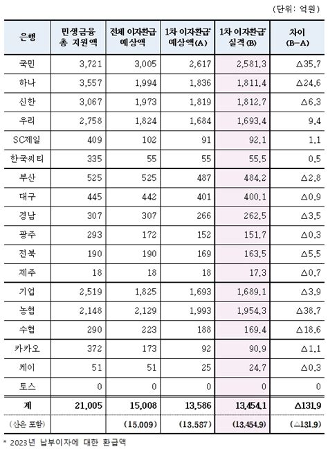 은행권 소상공인 이자 13조 환급다음 달 추가 지원 발표