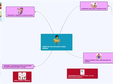 HÁBITOS DE ESTUDIO PARA NIÑOS Mind Map