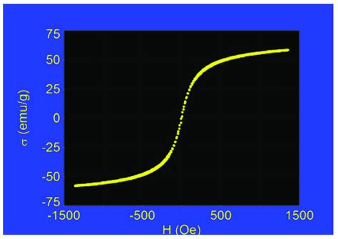 Magnetization Curve Of The Fe O Paa Nanoparticles In The External