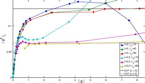 The Second Cumulant Of G As A Function Of The First Cumulant Of G