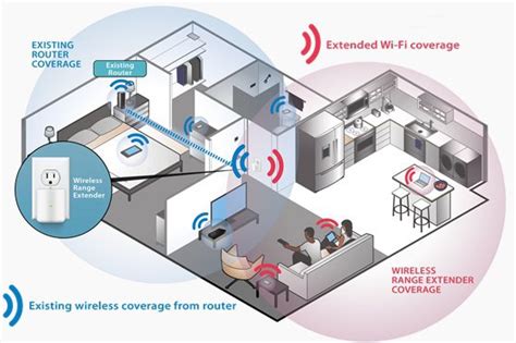 WiFi Extender to Starlink Connection: All You Should Know