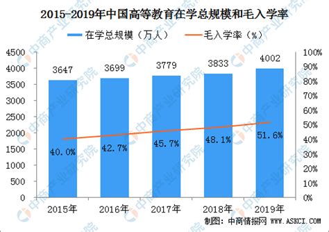 我国高等教育发展数据统计：2019年普通本专科共招生91490万人（附图表） 中商情报网