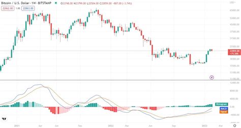 6 Best Crypto Indicators That Every Trader Should Know Hwc