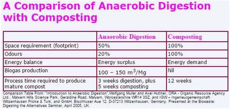 Anaerobic Digestion Basics Introducing AD