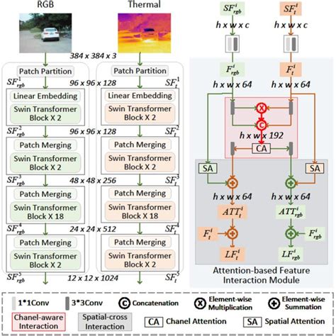 The Serial Multiscale Dilated Convolution Sdc Module Sdc Module