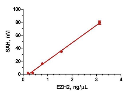 Ezh2 Assay Ezh2 Inhibitor Screening Kit Aptafluor Application