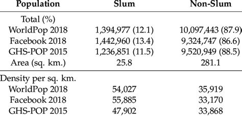 Total Population And Population Density In Dhaka Bangladesh According