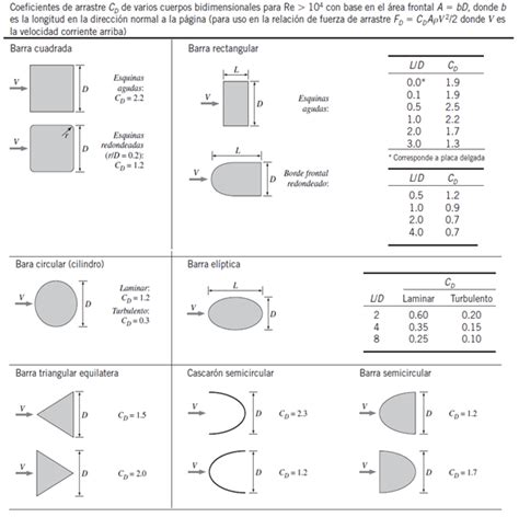 Apuntes De Ingenieria Mecanica Resistencia Del Fluido