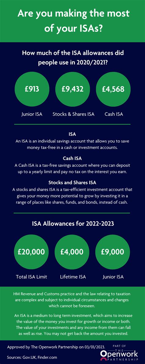 Are You Making The Most Of Your Isas