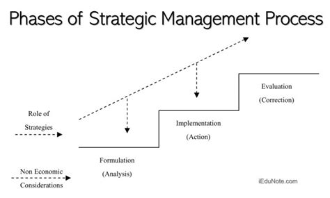 Strategic Management Meaning Concepts Examples Explained