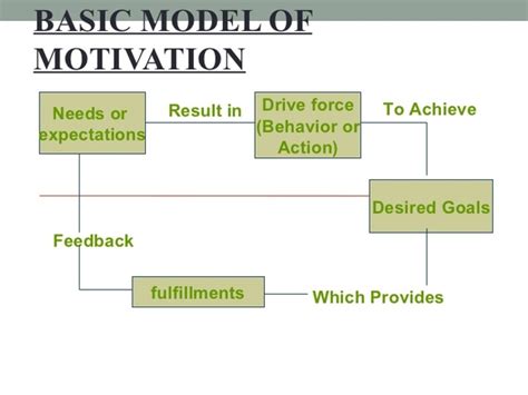 Drive & Motivation - Drive psychology