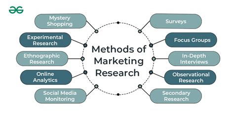 Methods Of Marketing Research Geeksforgeeks