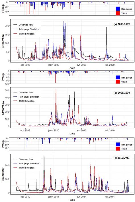 Comparison Of Simulated And Observed Hydrographs For The Validation