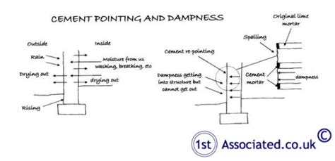 Deteriorating Brickwork Cement Repointing - An interesting article