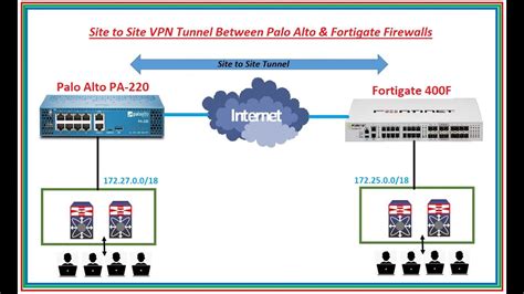 Ipsec Site To Site Vpn Tunnel Between Fortigate And Palo Alto Firewalls