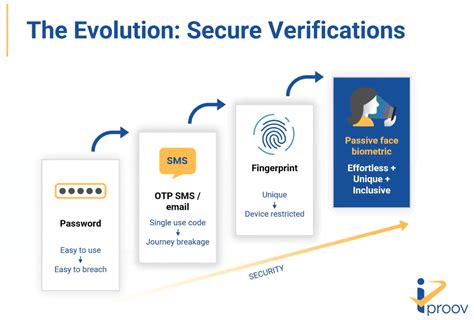 What Is Step Up Authentication Biometric Step Up [2024]