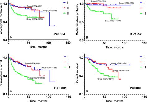 KaplanMeier Survival Plots For Patients With Head And Neck Squamous