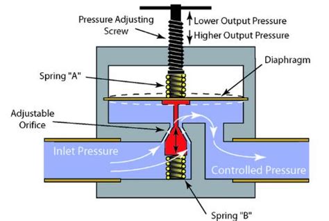 Druckregelventile Der Ultimative Leitfaden Target Hydraulics