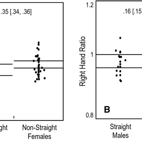 Sex Differences In 2d4d Panels A And B Show Sex Differences In The Download Scientific