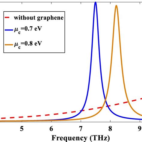 Absorption Spectrum Of The Proposed Sensor In Fig 1 With And Without