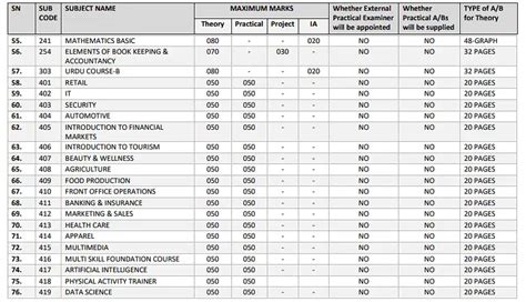 CBSE Class 10 Exam Pattern 2023 24 Subject Wise Marking Scheme